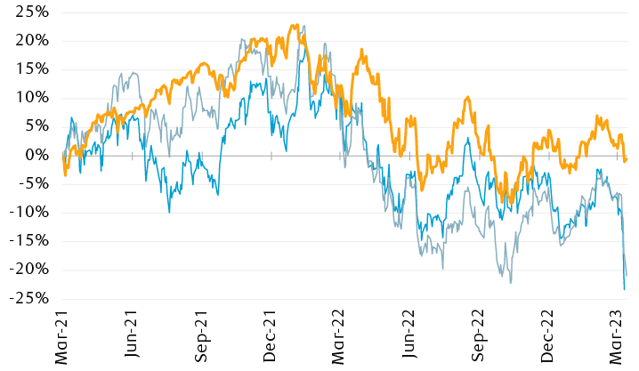 Percentage change in S&P 500 and bank indexes since March 1, 2021