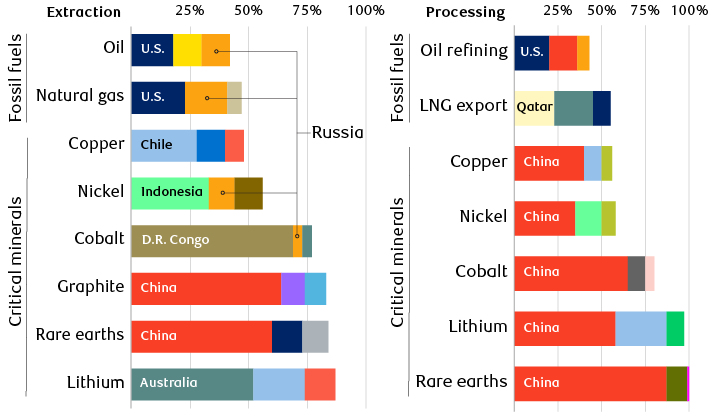 Share of top three producers of selected minerals and fossil fuels, 2019