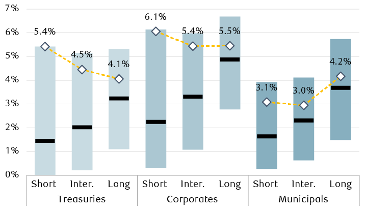 Current yields for three major U.S. fixed income sectors