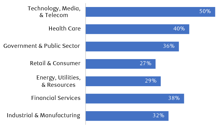 Share of companies reporting cyberfraud events in previous two years, by sector