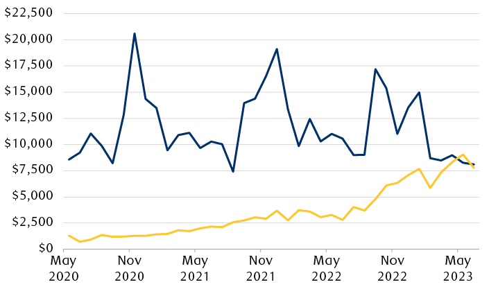 China’s monthly export value of mobile phones and vehicles from May 2020 through May 2023.