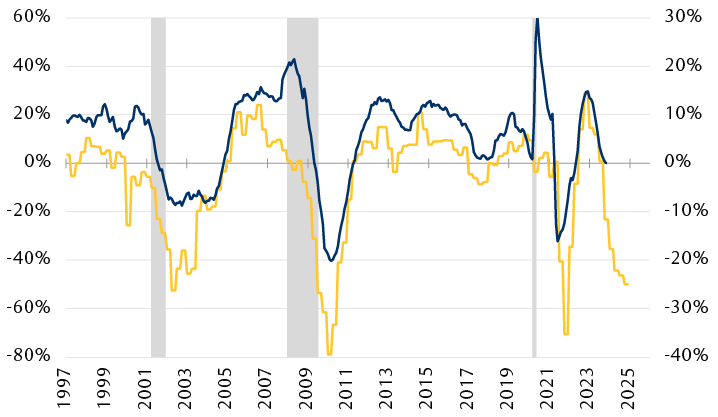 U.S. bank lending standards and commercial and industrial loan growth since 1997