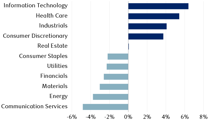 Changes in the sector composition of the MSCI Europe ex UK Index between January 2011 and March 2024