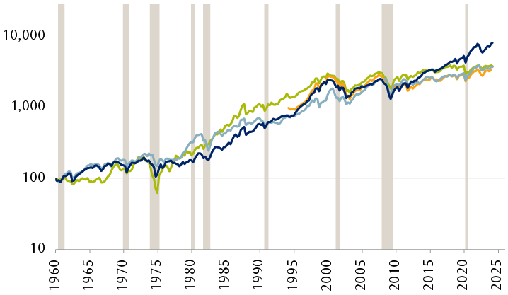Performance of four major equity indexes since December 1959