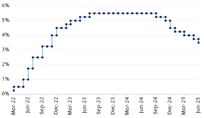 Historical U.S. interest rate and market expectations