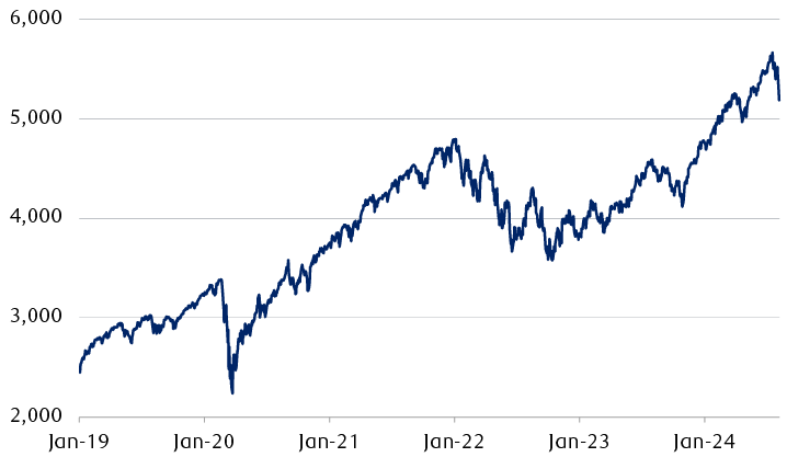 S&P 500 Index