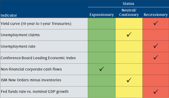 U.S. Recession Scorecard