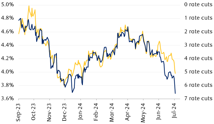 U.S. Treasury yield and interest rate futures