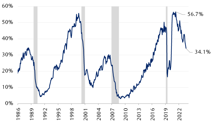 Consumers' view of labor market