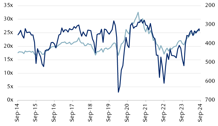 S&P 500 price-to-earnings multiple versus the High-Yield CDX Index