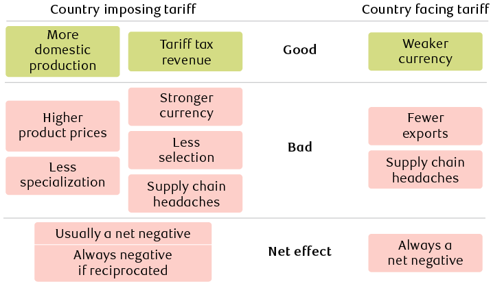 Theoretical tariff considerations for GDP