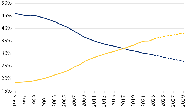 Share of global GDP based on purchasing power parity in U.S. dollars