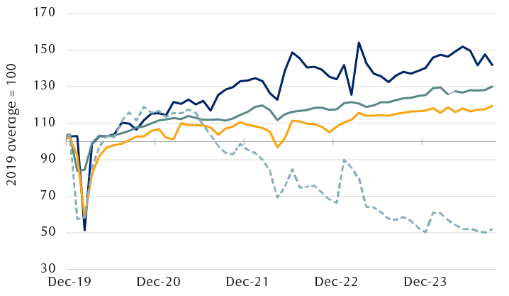 Monthly economic indicators for China