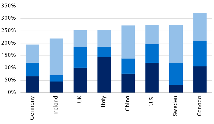 Debt as percentage of GDP