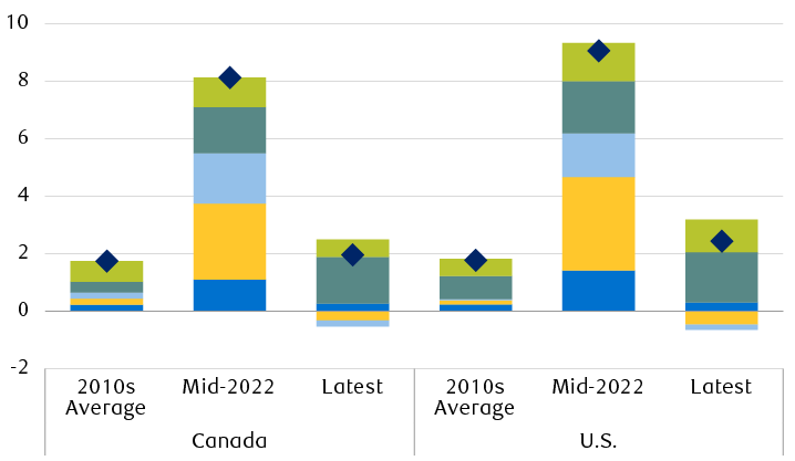 Contributions to year-over-year Consumer Price Index (CPI) inflation (percentage points)