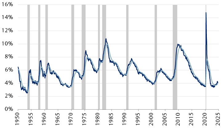 U.S. unemployment rate and 3-month smoothed trend