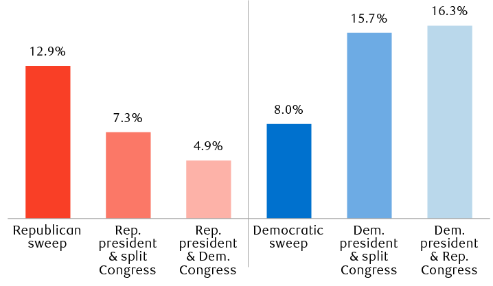 Average annual S&P 500 returns since 1953 by party control