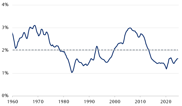 Ten-year rolling average year-over-year change in U.S. worker productivity 