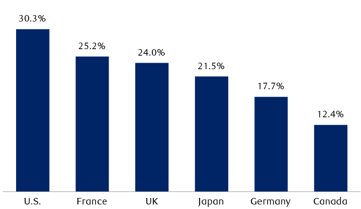 Investment in intellectual property products as percentage of gross fixed capital formation in 2021