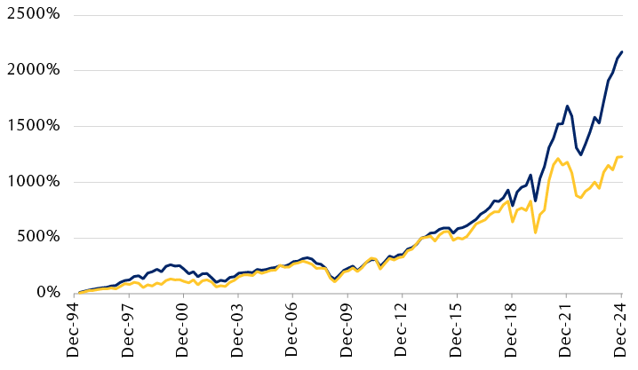 Long-term cumulative returns for large-cap and small-cap indexes