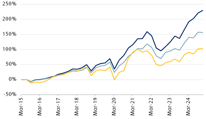 Medium-term cumulative returns for large-cap, large-cap ex Magnificent 7, and small-cap indexes