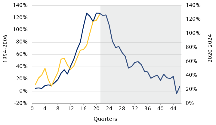 Cumulative return spreads during the tech bubble and AI boom