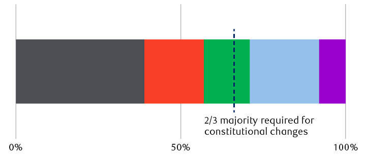 Likely distribution of German parliamentary seats