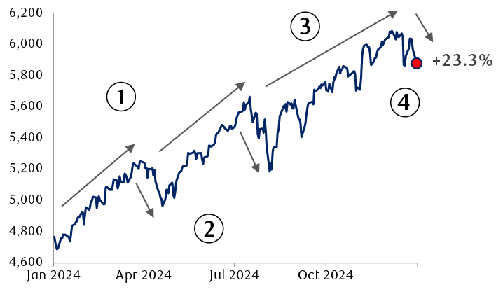 Path of the S&P 500 Index in 2024