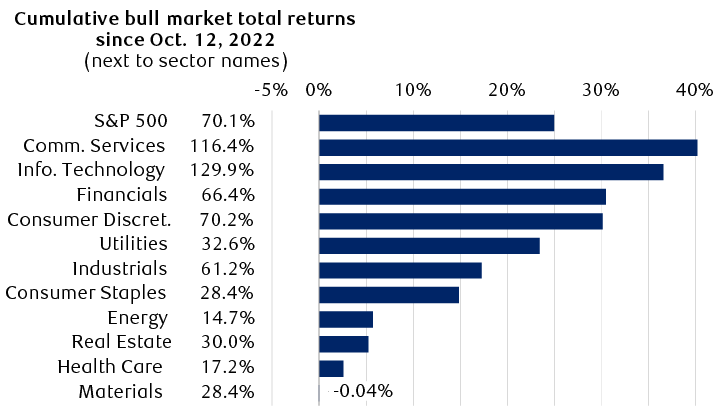 S&P 500 and sector total returns