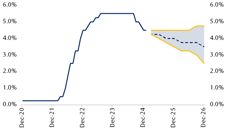 Federal funds rate consensus estimates