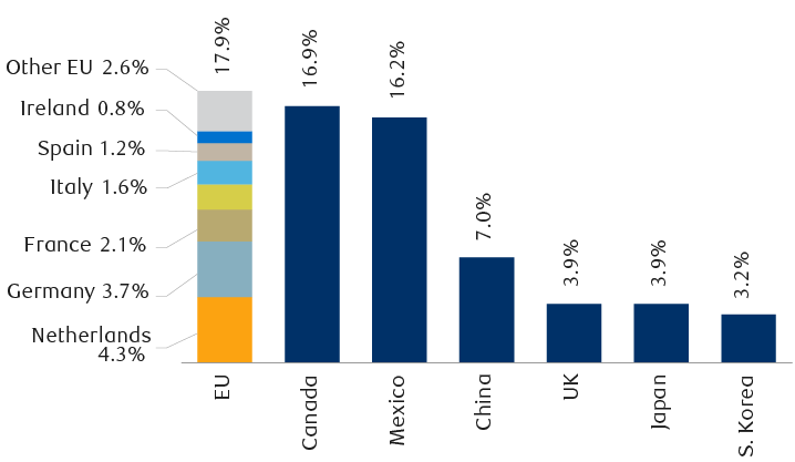 U.S. goods exports by destination