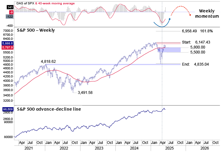 S&P 500 with weekly momentum and advance-decline line