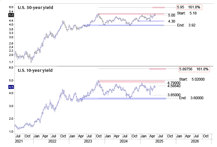 U.S. 30-year and 10-year yields