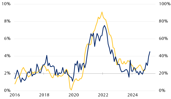 PCE inflation and percentage of firms reporting higher prices
