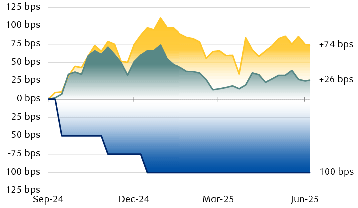 Changes in 10-year Treasury yield, 30-year mortgage rate, and federal funds rate since September 2024