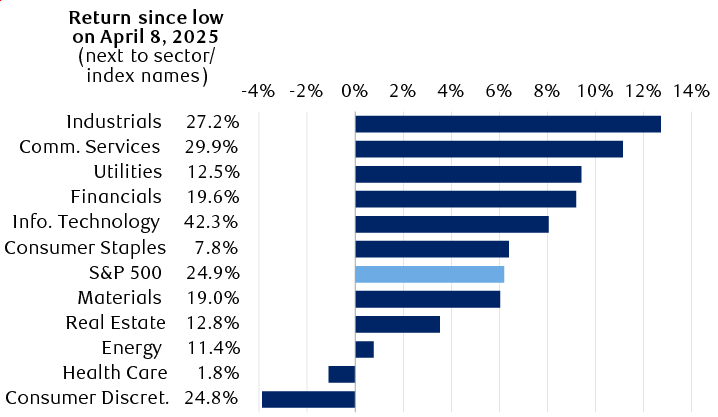 S&P 500 and sector total returns