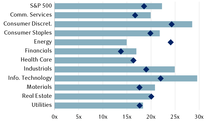 Price-to-earnings ratios based on 12-month forward Bloomberg consensus earnings estimates