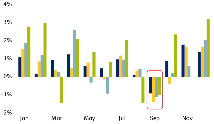 Average monthly performance of select indexes since 1970