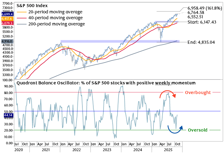 S&P 500 weekly price and quadrant balance