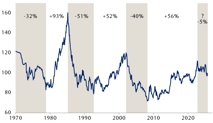 U.S. Dollar Index since 1970