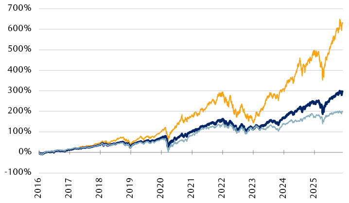 Total return indexes in U.S. dollars (includes dividends)