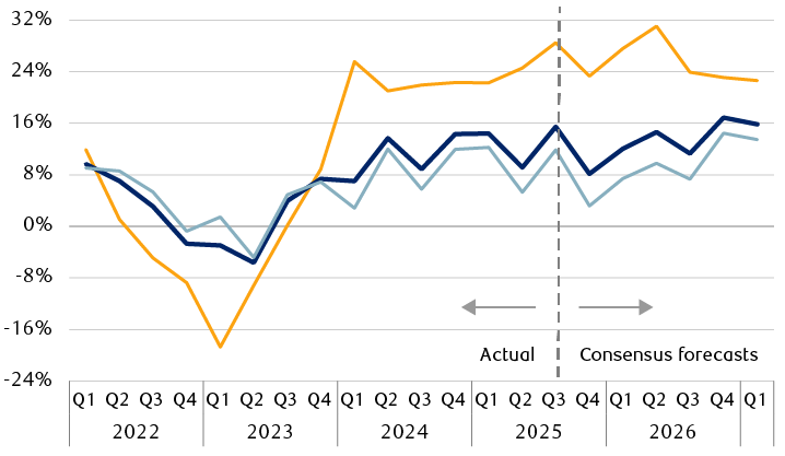 S&P 500 actual net income growth and consensus forecasts