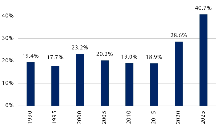 Cumulative weighting of 10 largest S&P 500 companies by year