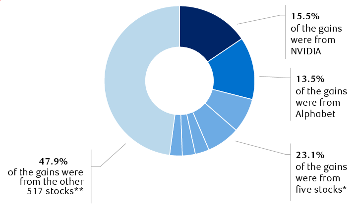 Contributions to the S&P&nbsp;500’s 17.9% total return in 2025