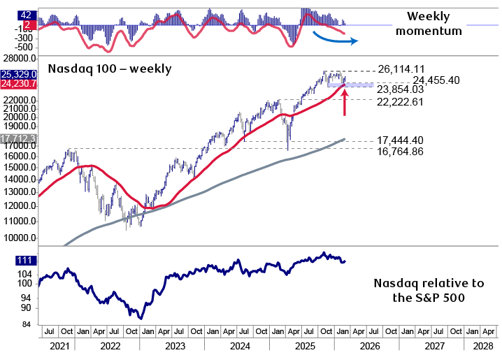 Nasdaq 100 index tests important technical support near its rising 200-day moving average