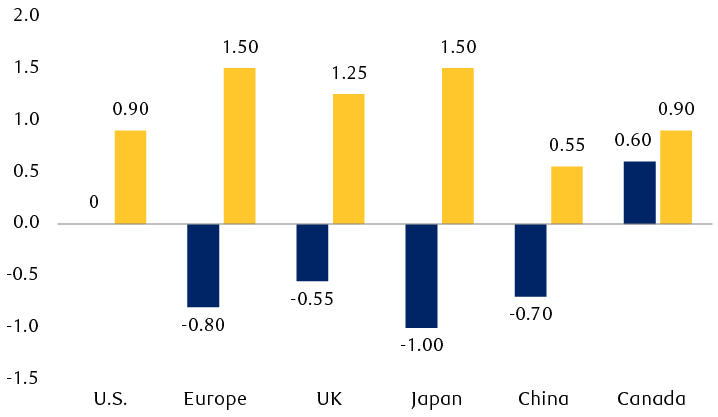 Estimated GDP and headline inflation change vs. forecasts