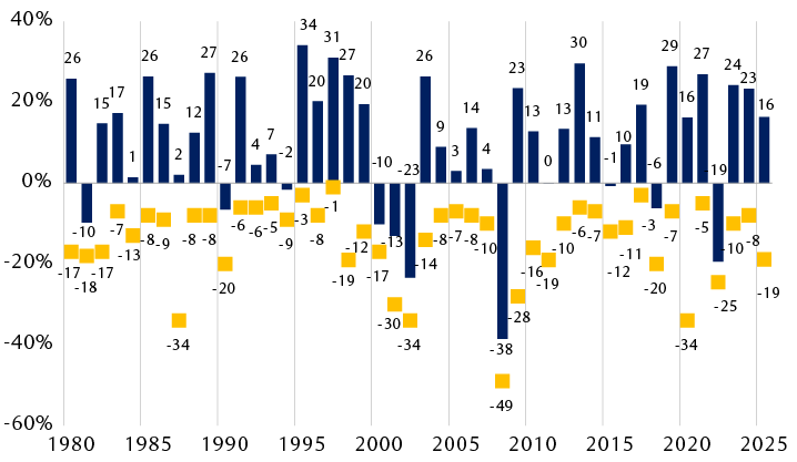 S&P&nbsp;500 performance and maximum drawdowns by year