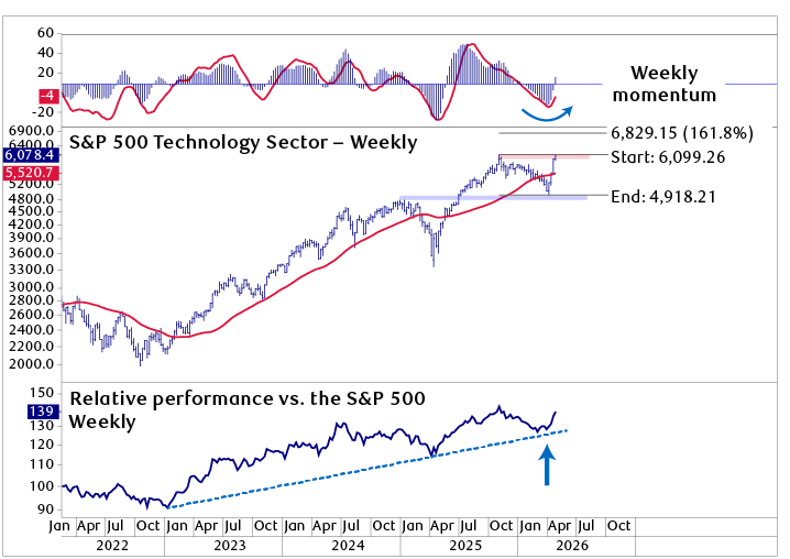 S&P&nbsp;500 Information Technology sector with weekly momentum, a 200-day moving average and relative performance versus the S&P&nbsp;500