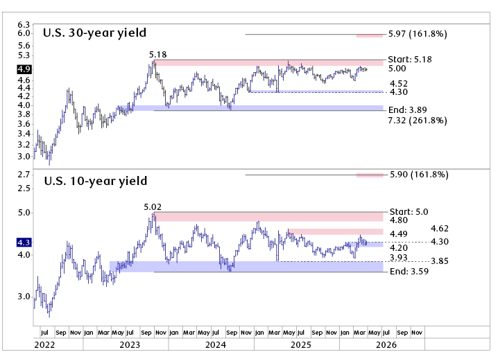 U.S. 30-year and 10-year Treasury yields