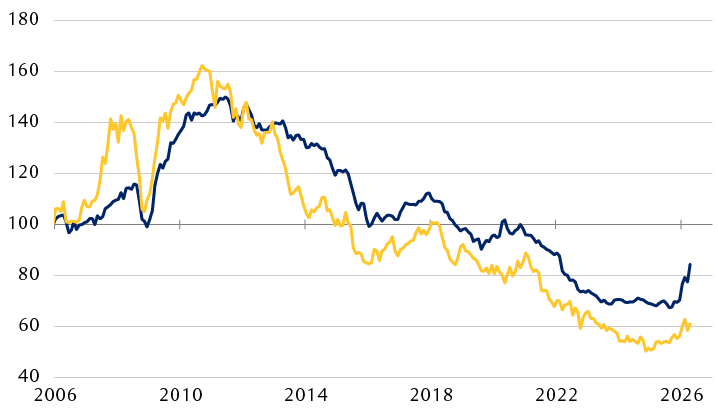 MSCI Emerging Markets Index vs. MSCI World Index 